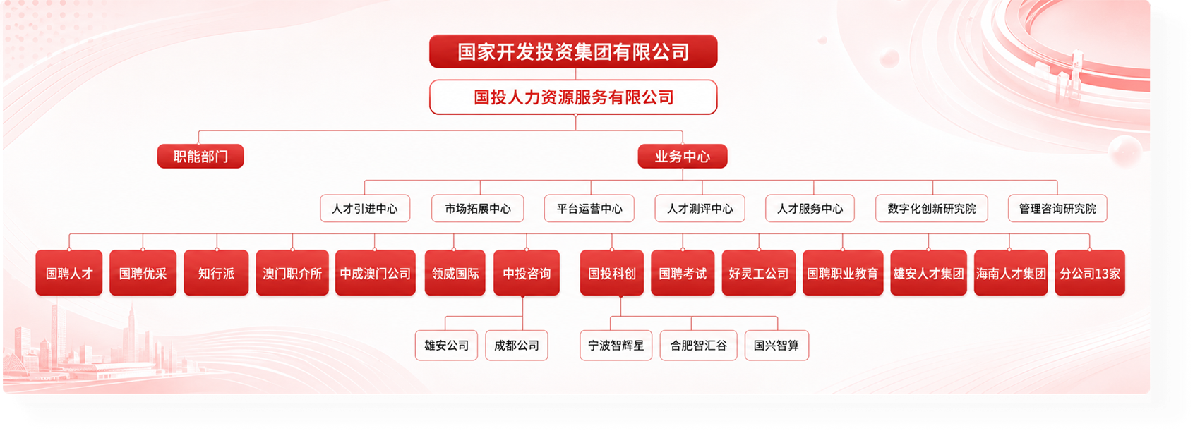 国投人力资源服务有限公司组织架构